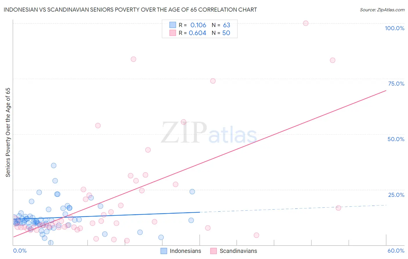 Indonesian vs Scandinavian Seniors Poverty Over the Age of 65