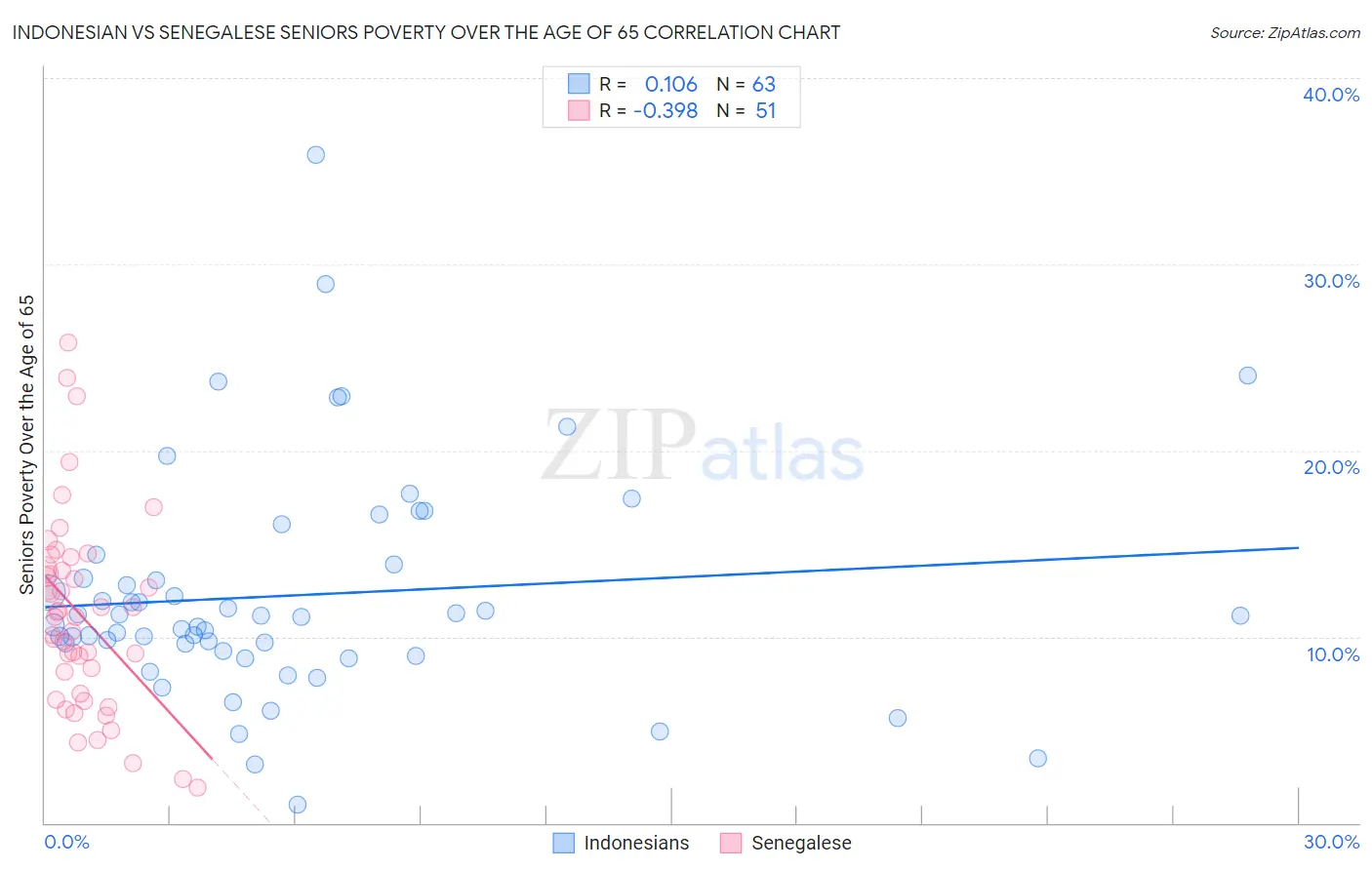 Indonesian vs Senegalese Seniors Poverty Over the Age of 65