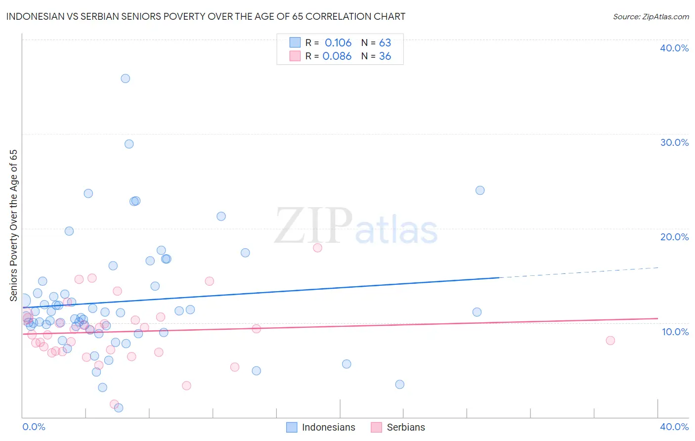 Indonesian vs Serbian Seniors Poverty Over the Age of 65
