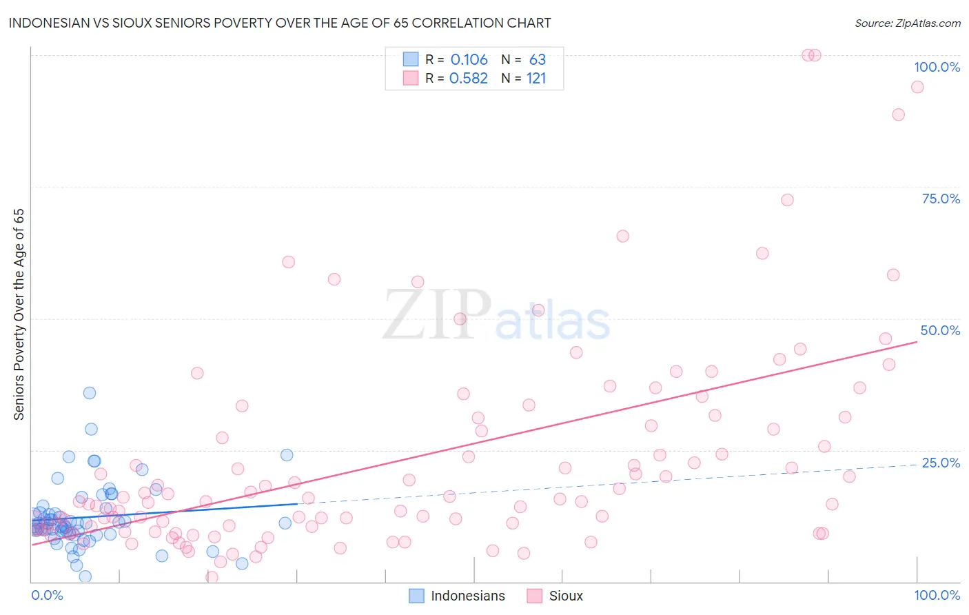 Indonesian vs Sioux Seniors Poverty Over the Age of 65