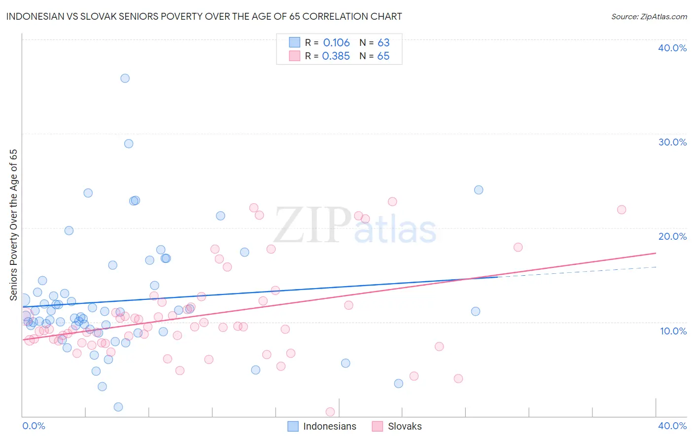 Indonesian vs Slovak Seniors Poverty Over the Age of 65