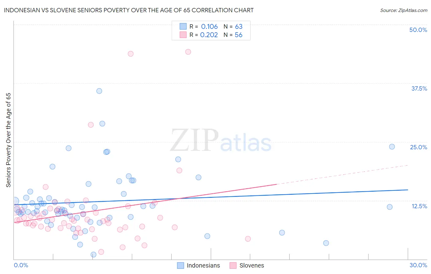 Indonesian vs Slovene Seniors Poverty Over the Age of 65