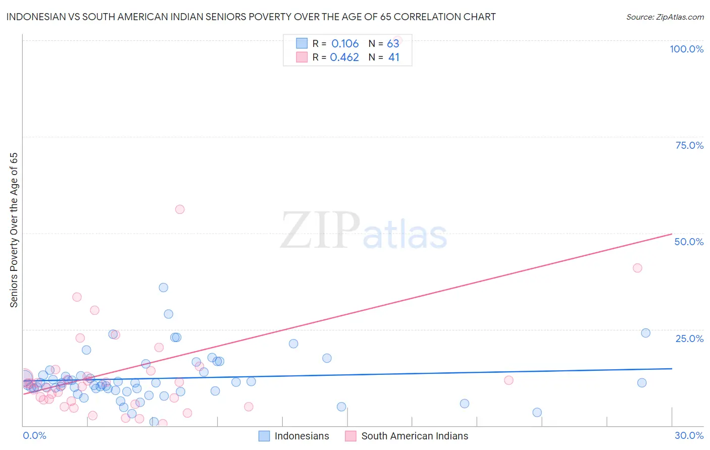 Indonesian vs South American Indian Seniors Poverty Over the Age of 65