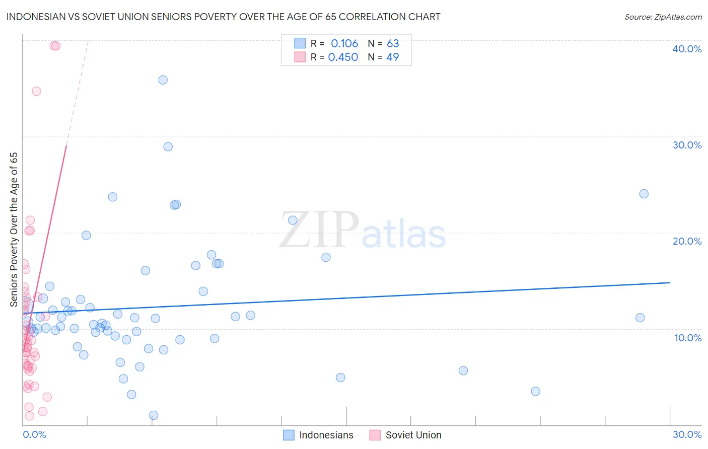 Indonesian vs Soviet Union Seniors Poverty Over the Age of 65