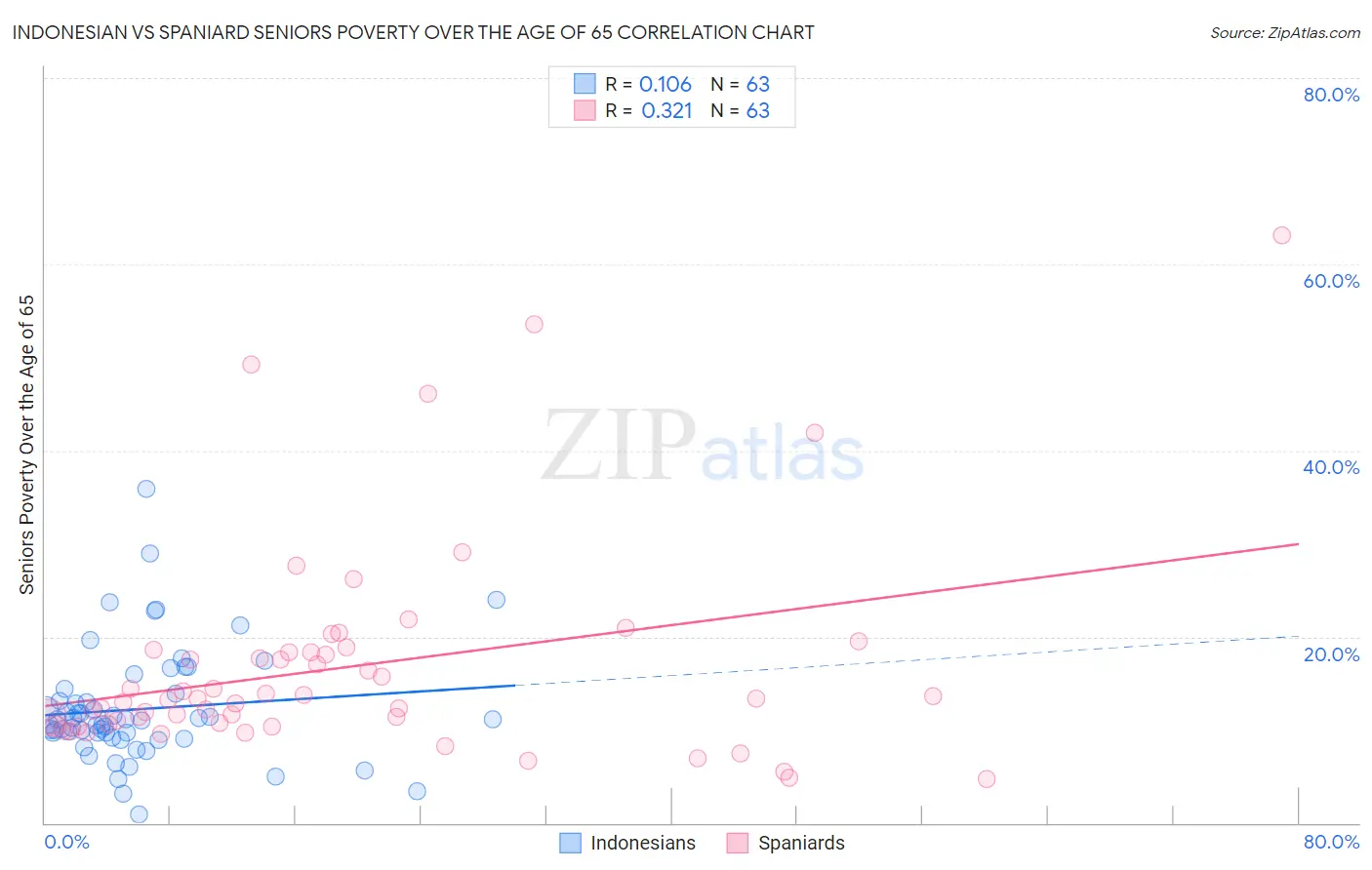 Indonesian vs Spaniard Seniors Poverty Over the Age of 65