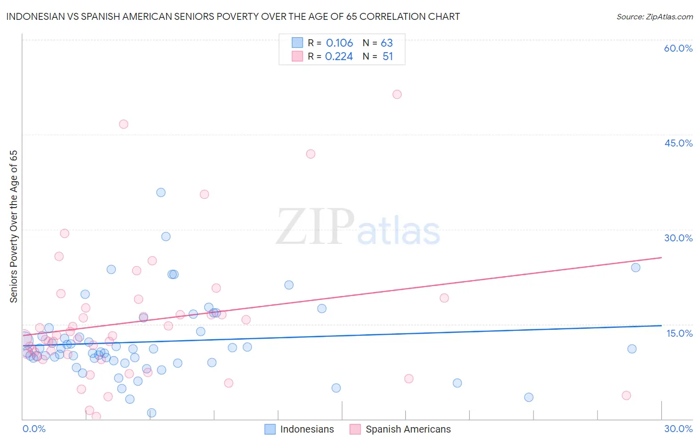 Indonesian vs Spanish American Seniors Poverty Over the Age of 65
