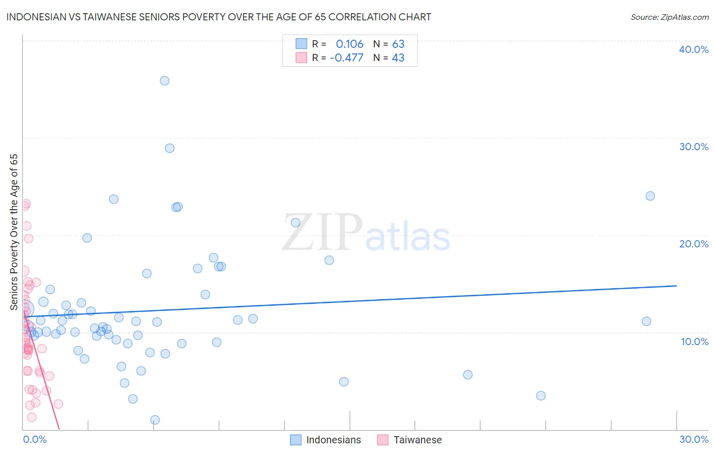 Indonesian vs Taiwanese Seniors Poverty Over the Age of 65