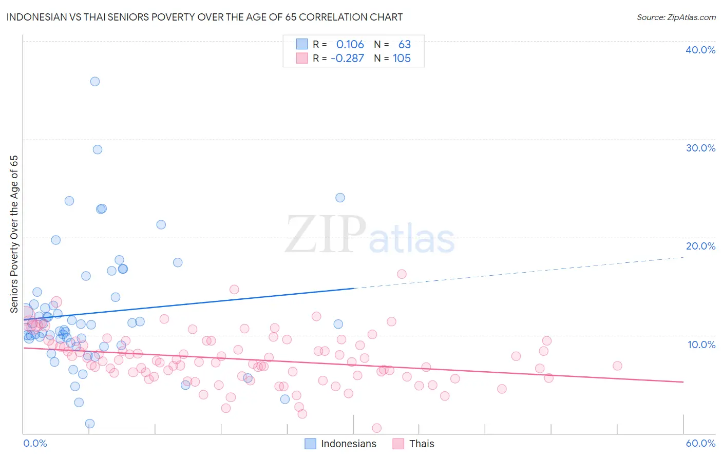Indonesian vs Thai Seniors Poverty Over the Age of 65