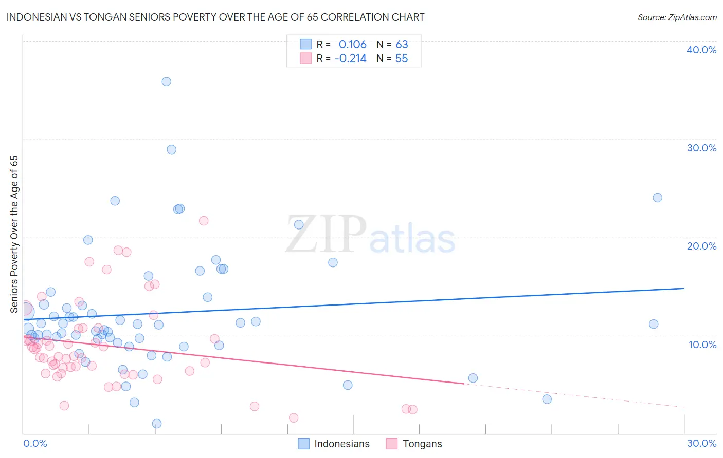 Indonesian vs Tongan Seniors Poverty Over the Age of 65