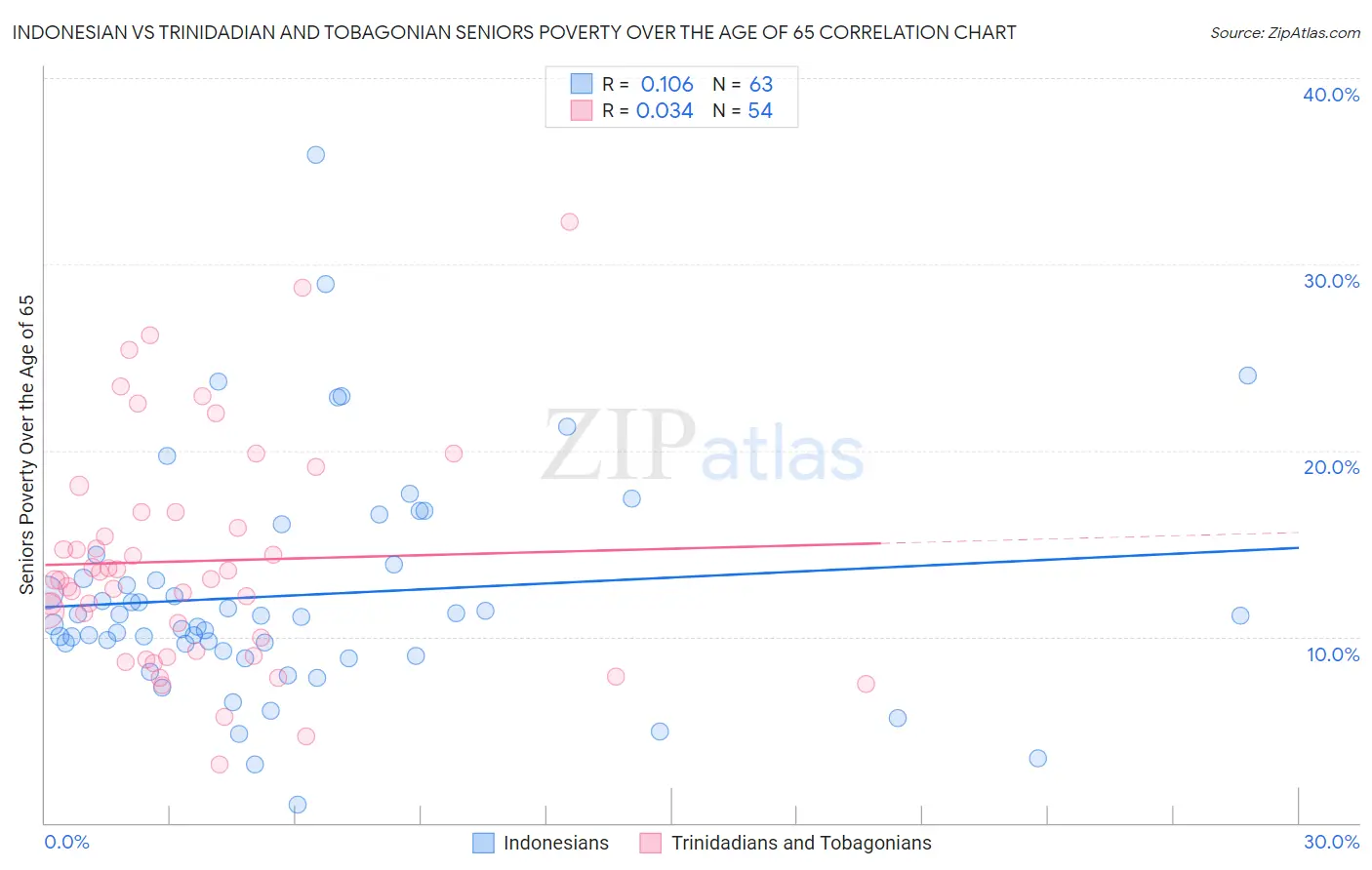 Indonesian vs Trinidadian and Tobagonian Seniors Poverty Over the Age of 65