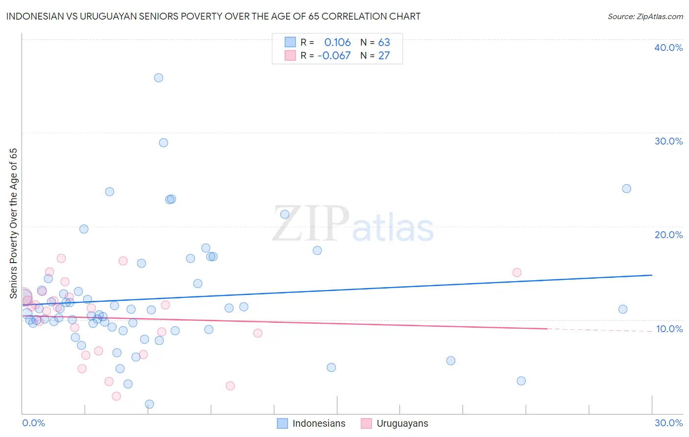 Indonesian vs Uruguayan Seniors Poverty Over the Age of 65