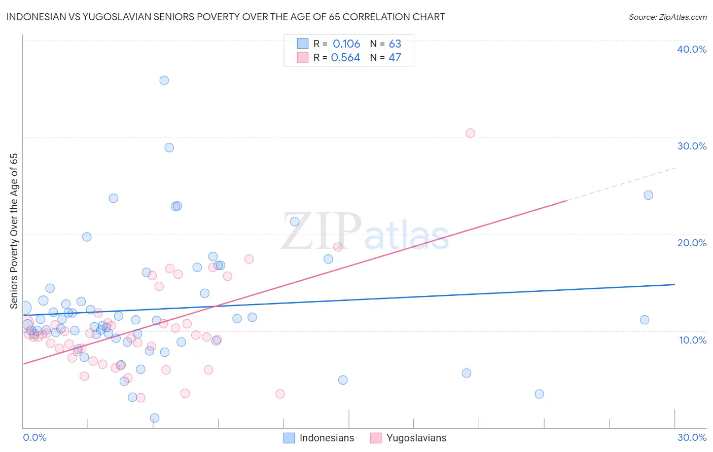 Indonesian vs Yugoslavian Seniors Poverty Over the Age of 65