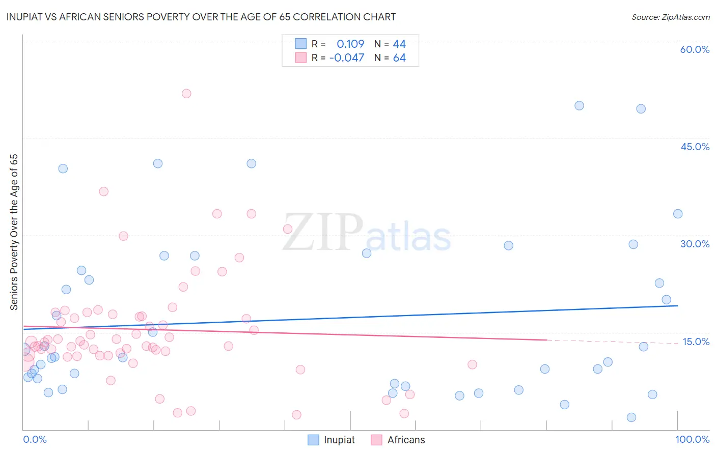 Inupiat vs African Seniors Poverty Over the Age of 65