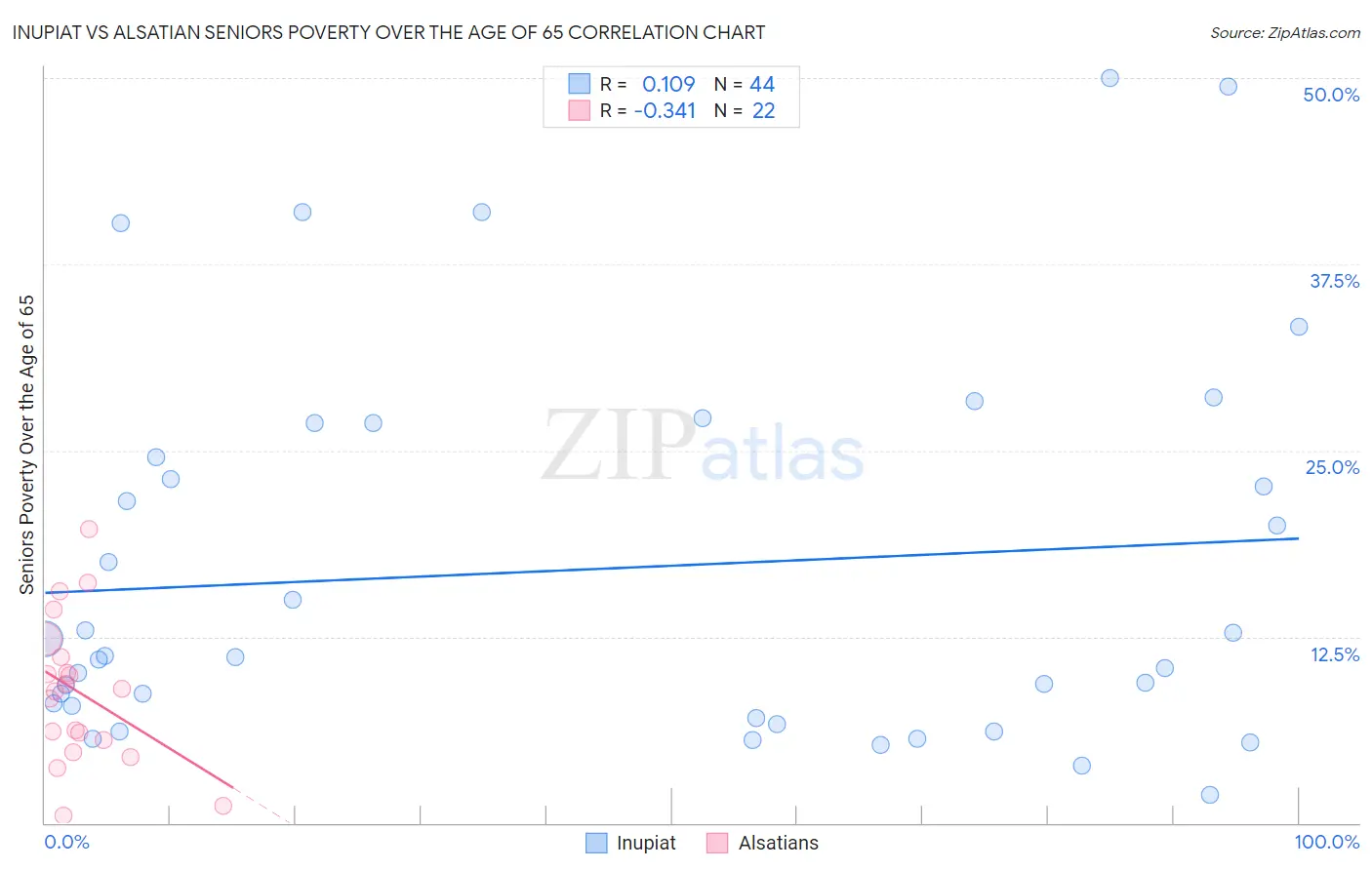 Inupiat vs Alsatian Seniors Poverty Over the Age of 65
