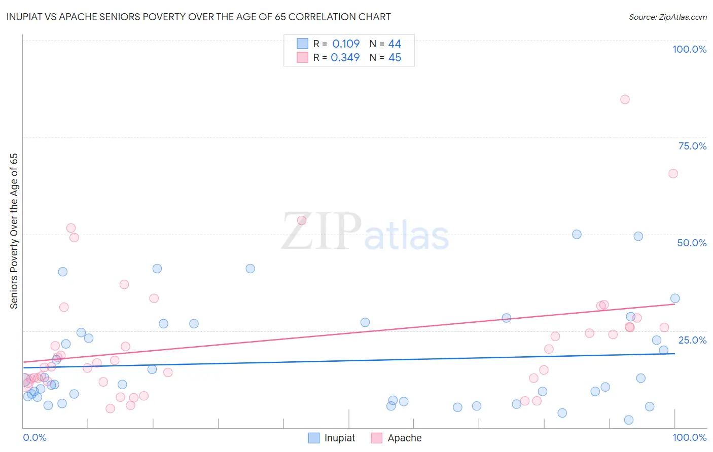 Inupiat vs Apache Seniors Poverty Over the Age of 65