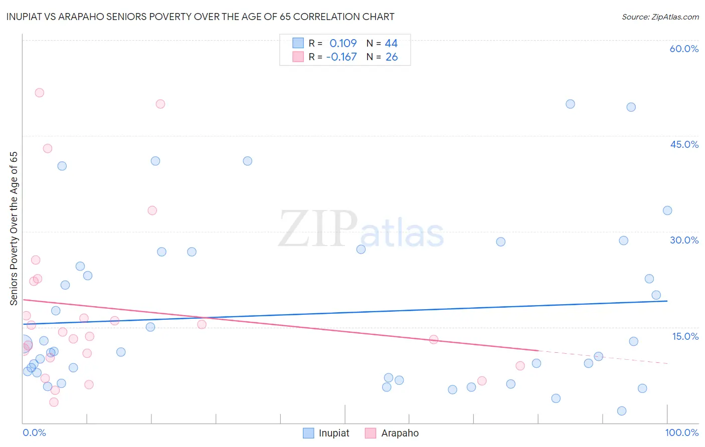 Inupiat vs Arapaho Seniors Poverty Over the Age of 65