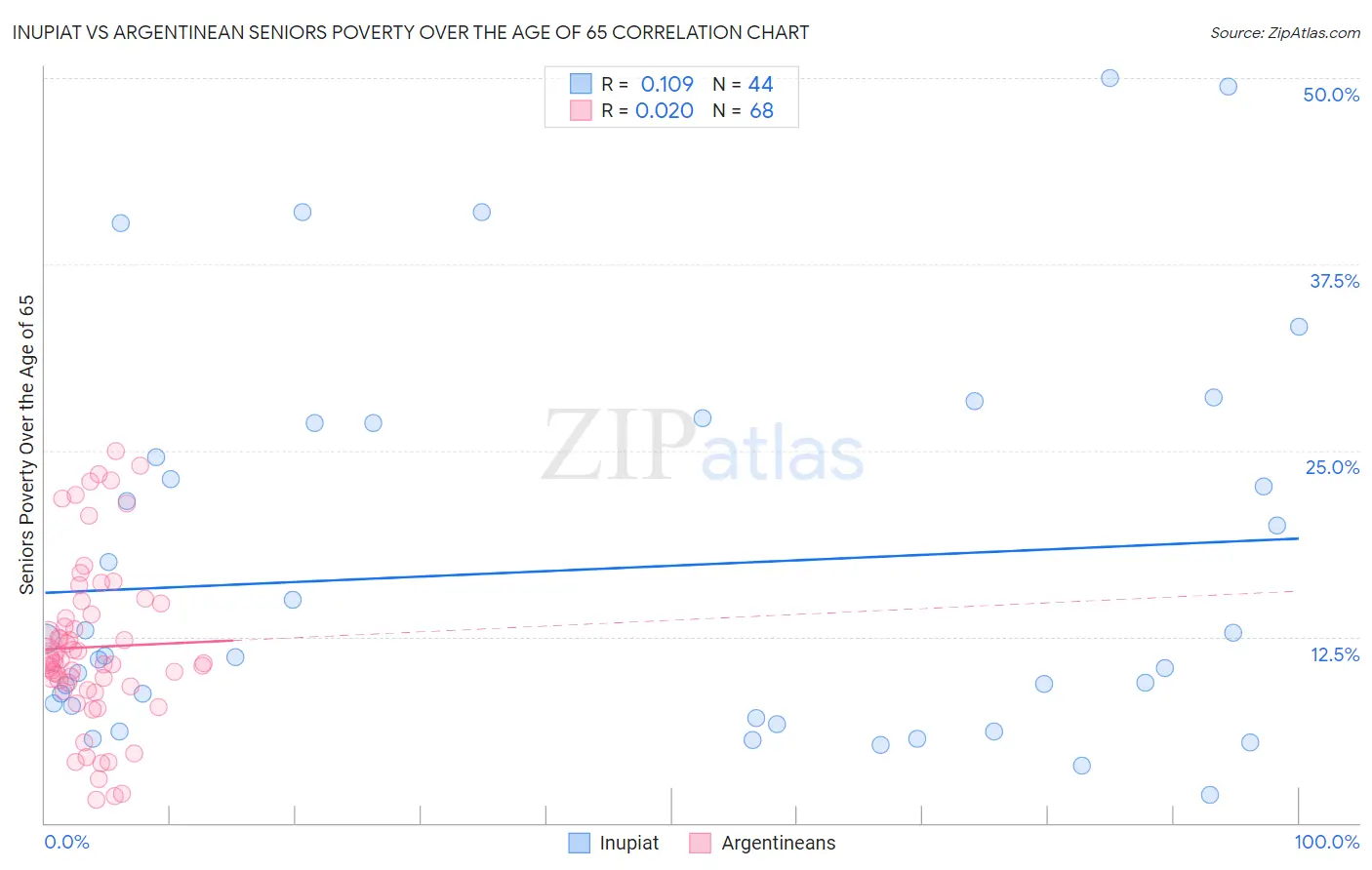 Inupiat vs Argentinean Seniors Poverty Over the Age of 65