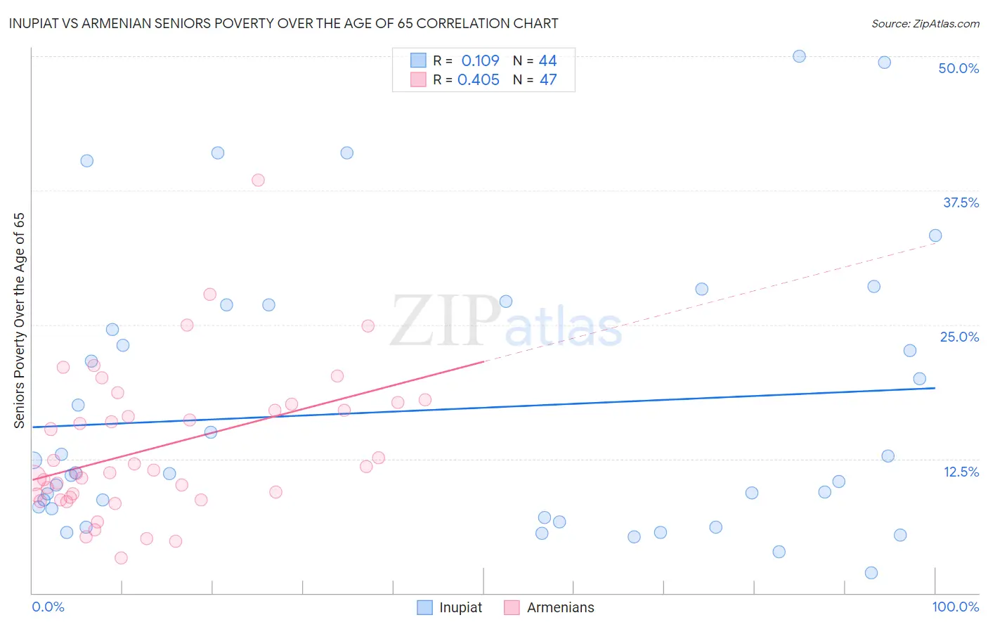 Inupiat vs Armenian Seniors Poverty Over the Age of 65
