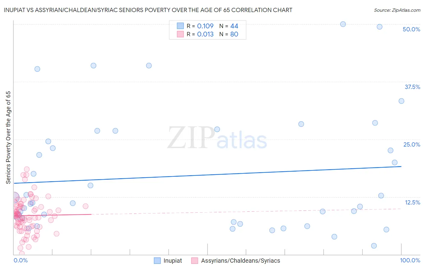 Inupiat vs Assyrian/Chaldean/Syriac Seniors Poverty Over the Age of 65