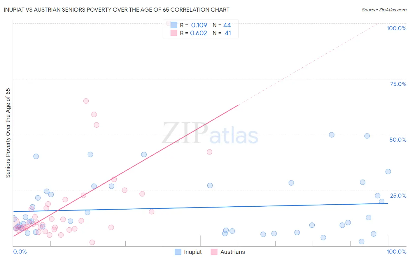 Inupiat vs Austrian Seniors Poverty Over the Age of 65