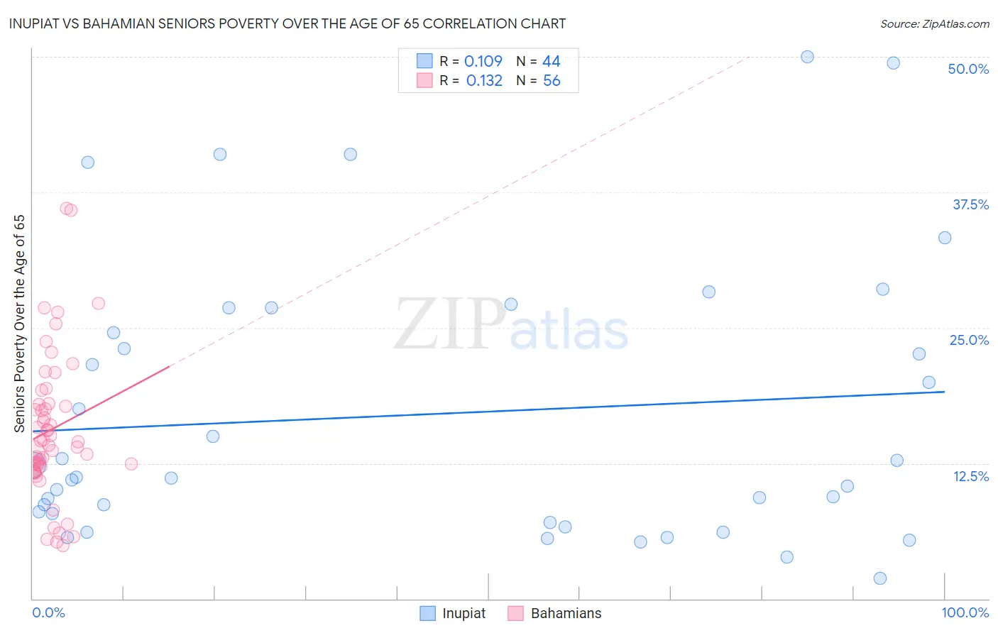 Inupiat vs Bahamian Seniors Poverty Over the Age of 65