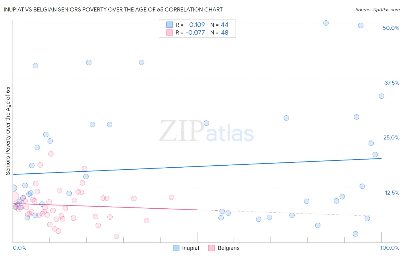 Inupiat vs Belgian Seniors Poverty Over the Age of 65