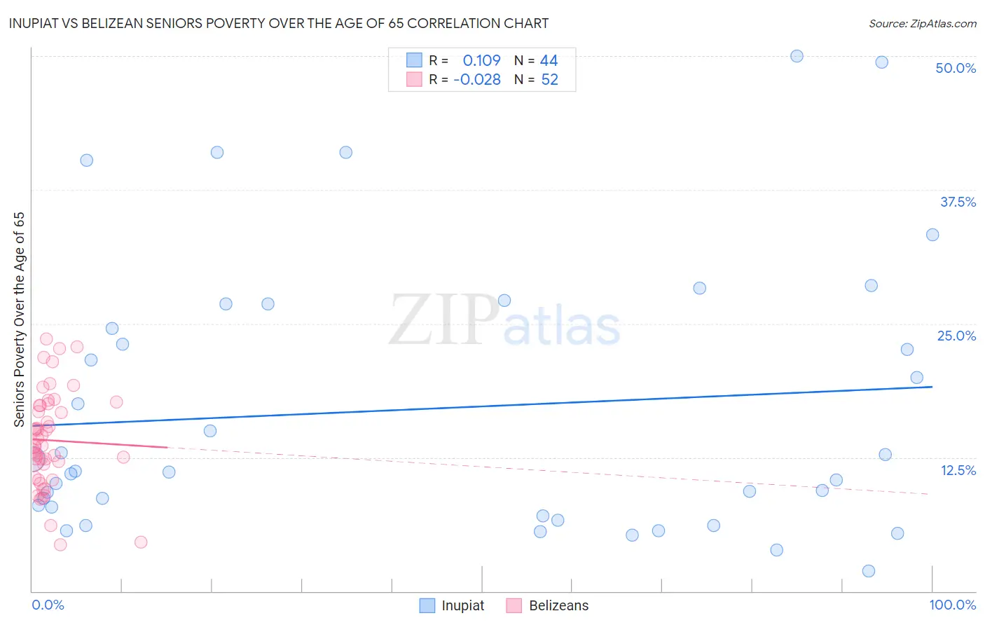 Inupiat vs Belizean Seniors Poverty Over the Age of 65