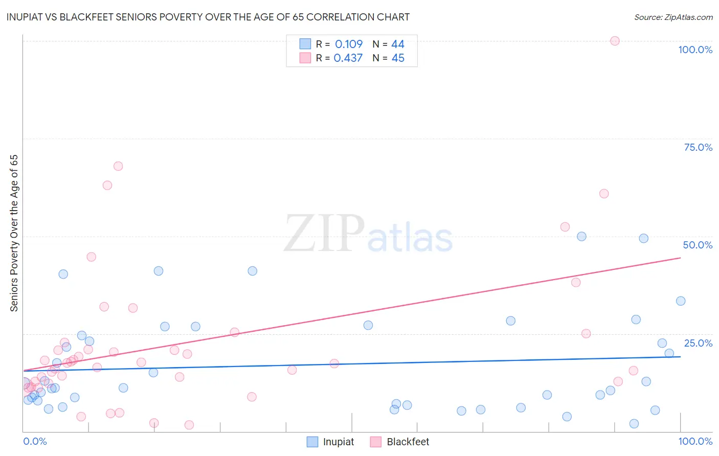 Inupiat vs Blackfeet Seniors Poverty Over the Age of 65