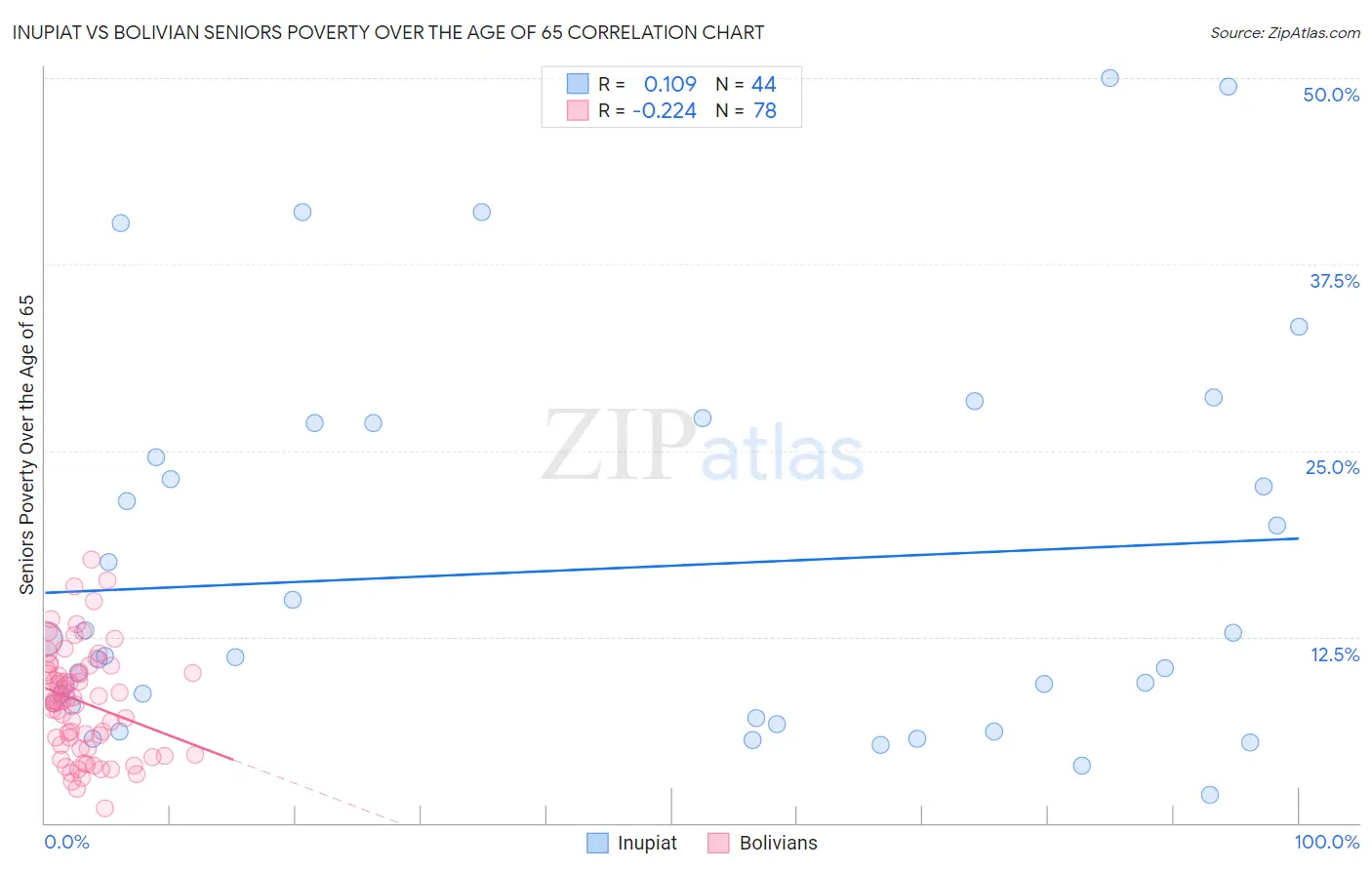 Inupiat vs Bolivian Seniors Poverty Over the Age of 65