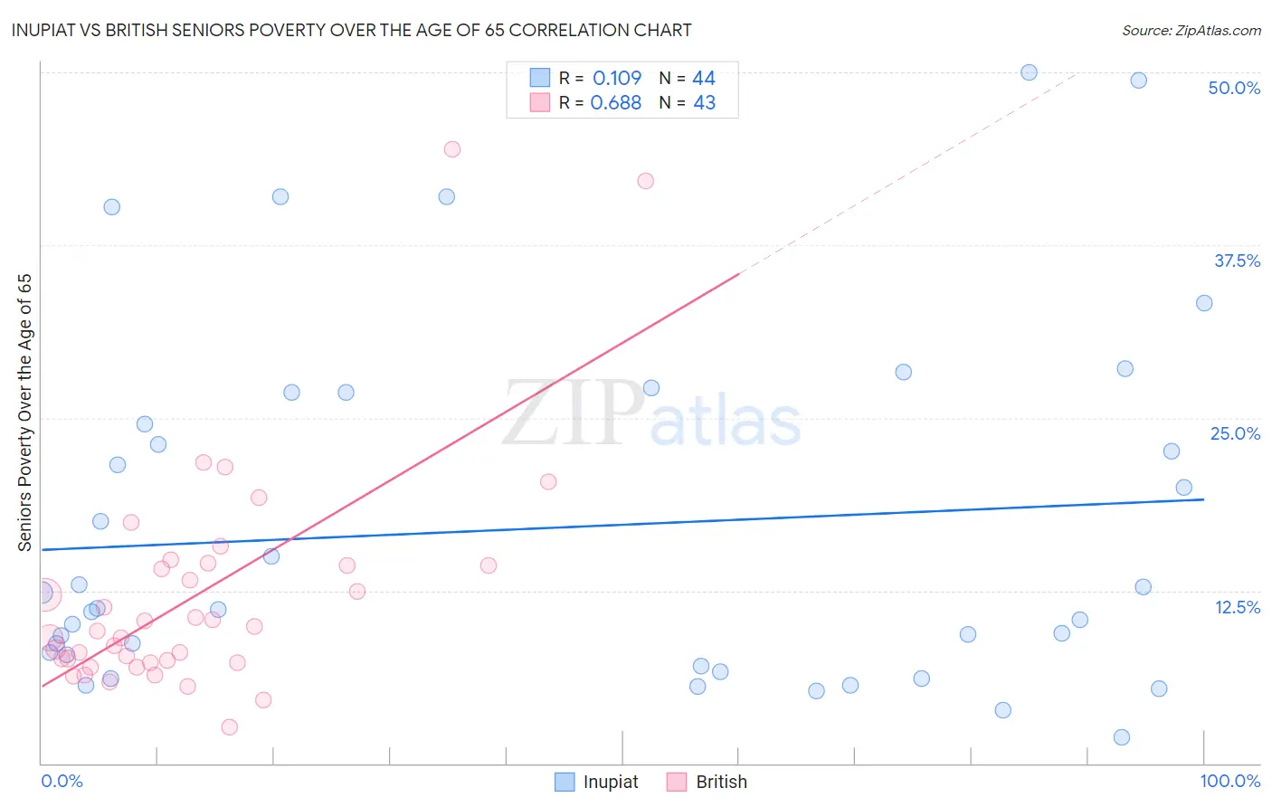 Inupiat vs British Seniors Poverty Over the Age of 65