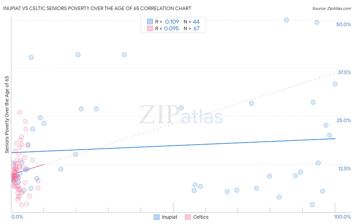 Inupiat vs Celtic Seniors Poverty Over the Age of 65