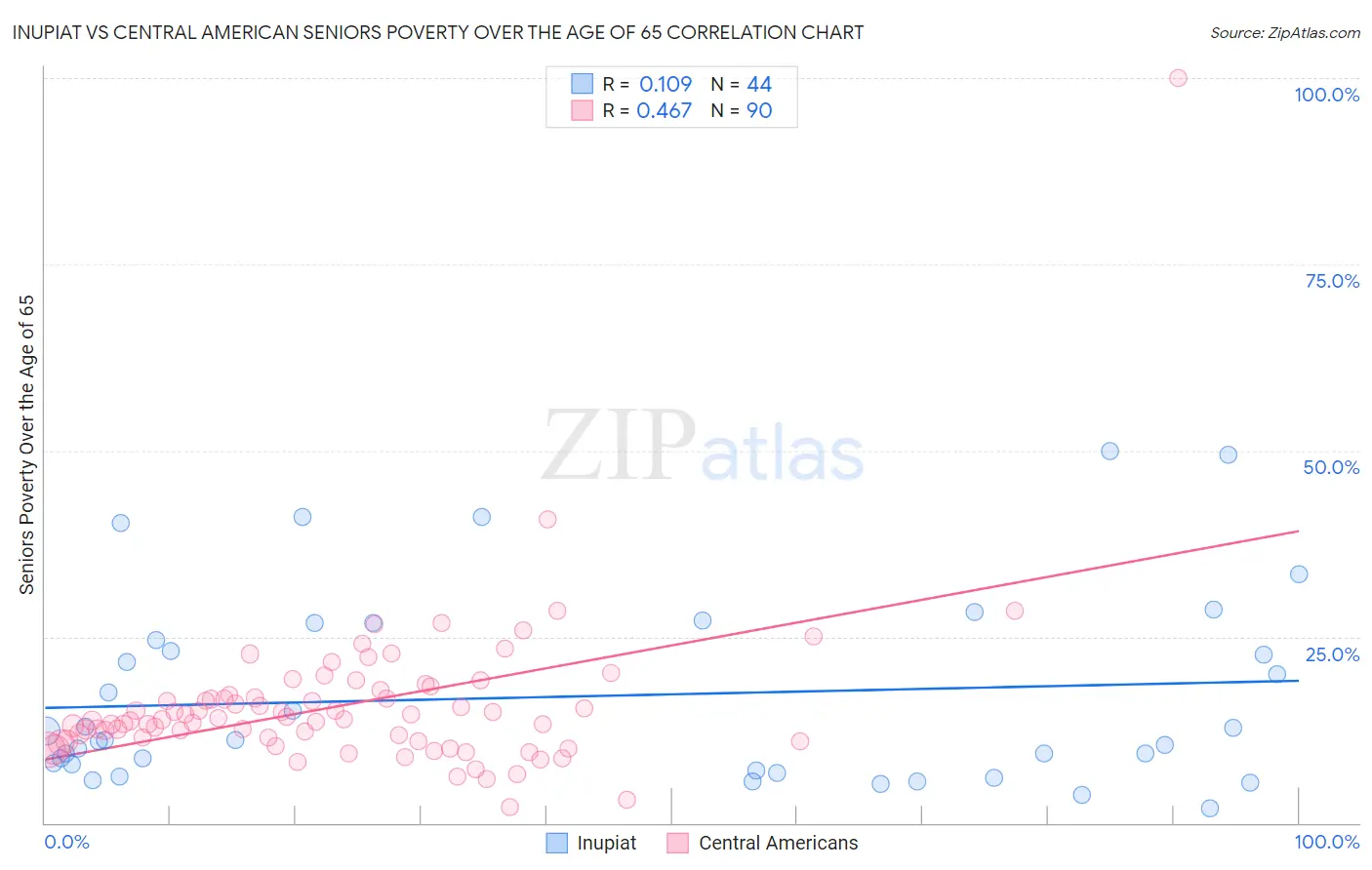 Inupiat vs Central American Seniors Poverty Over the Age of 65