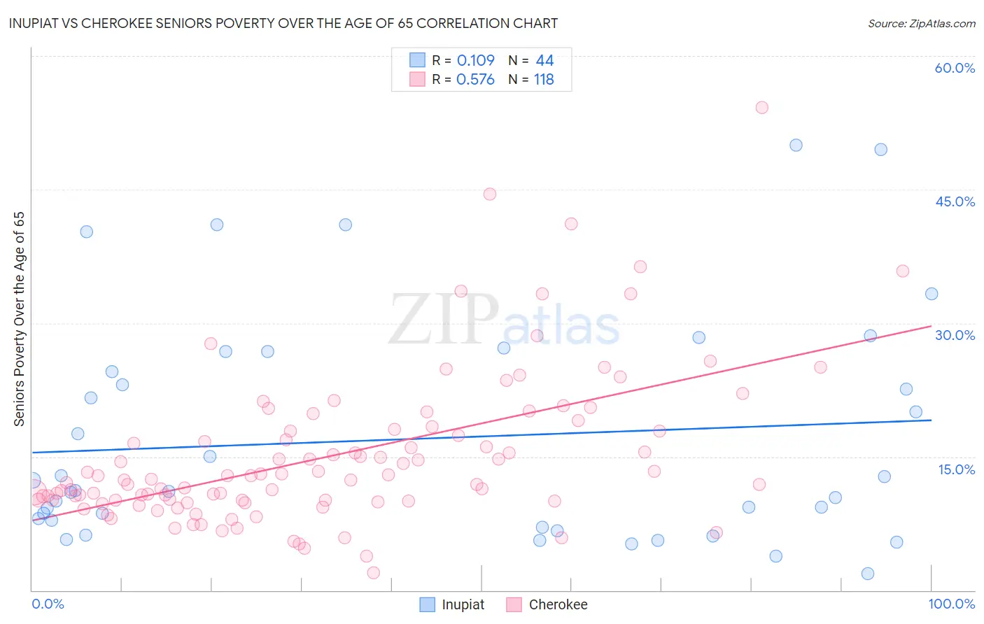 Inupiat vs Cherokee Seniors Poverty Over the Age of 65
