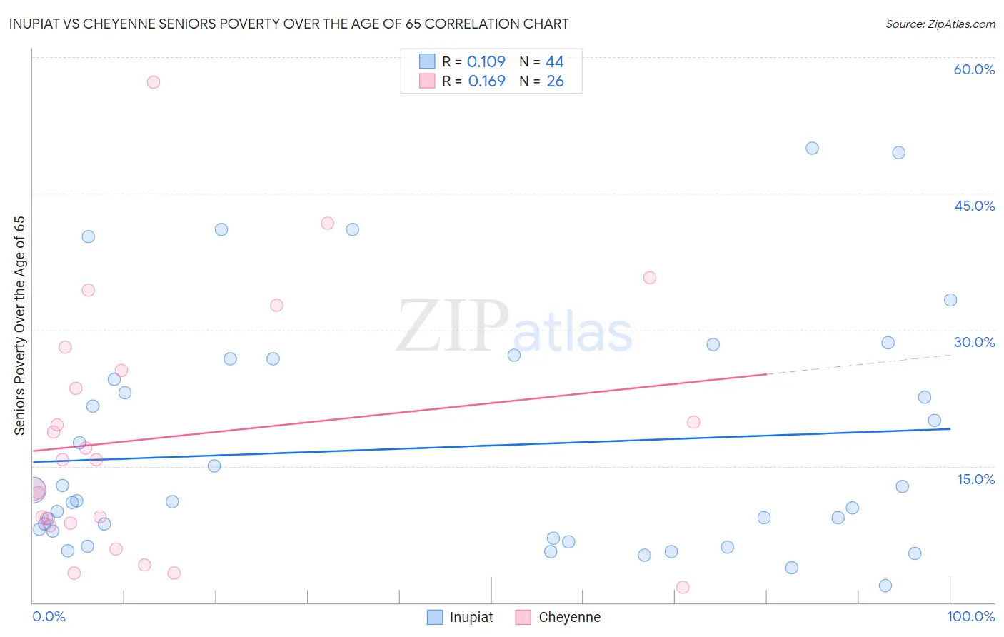 Inupiat vs Cheyenne Seniors Poverty Over the Age of 65