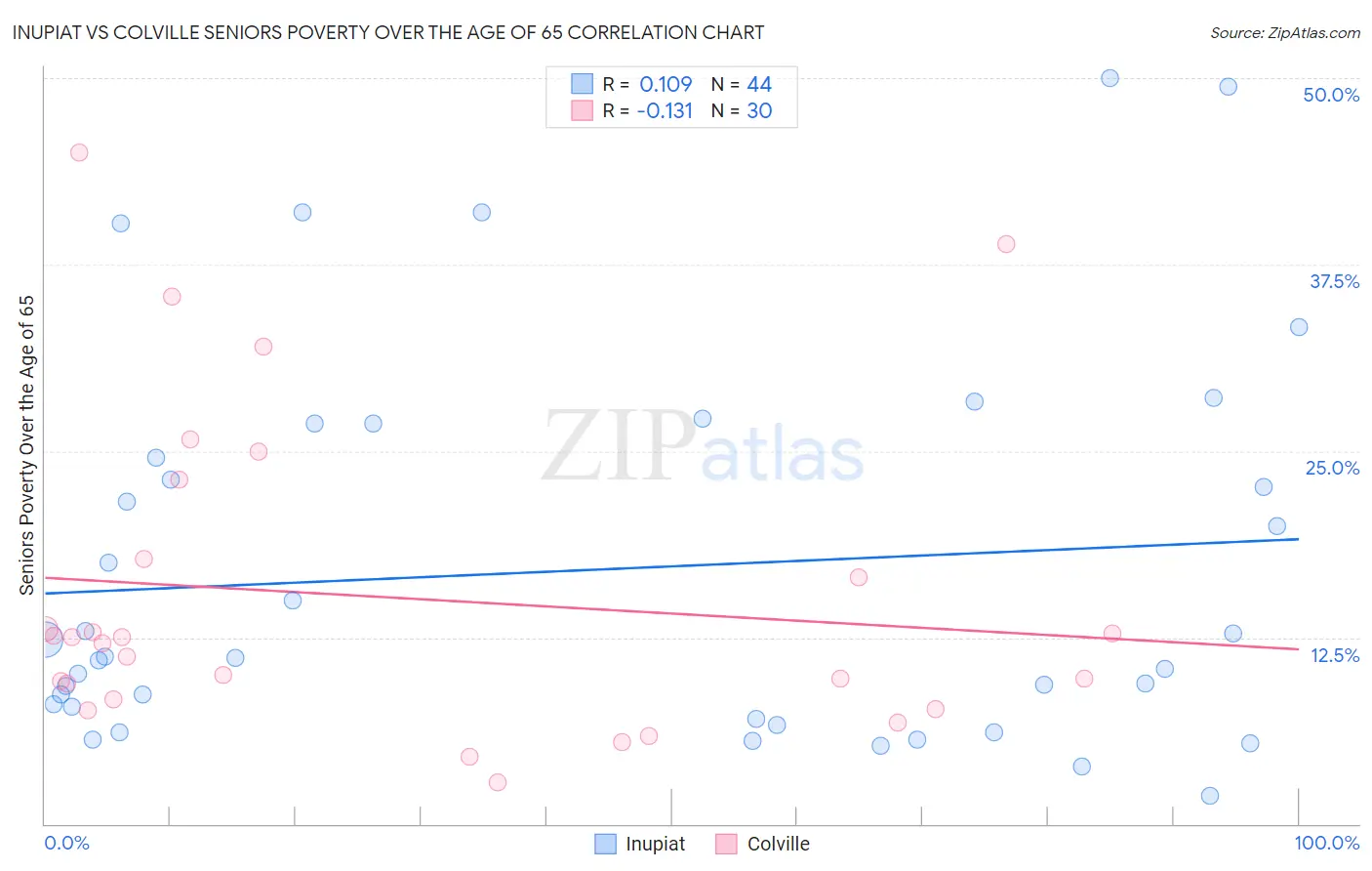 Inupiat vs Colville Seniors Poverty Over the Age of 65