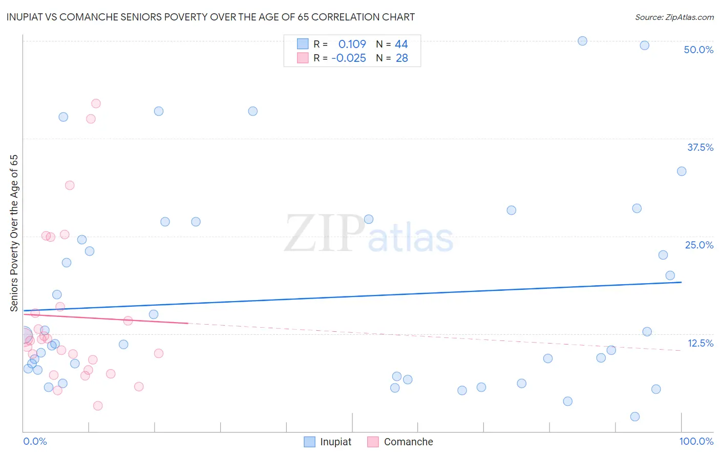 Inupiat vs Comanche Seniors Poverty Over the Age of 65