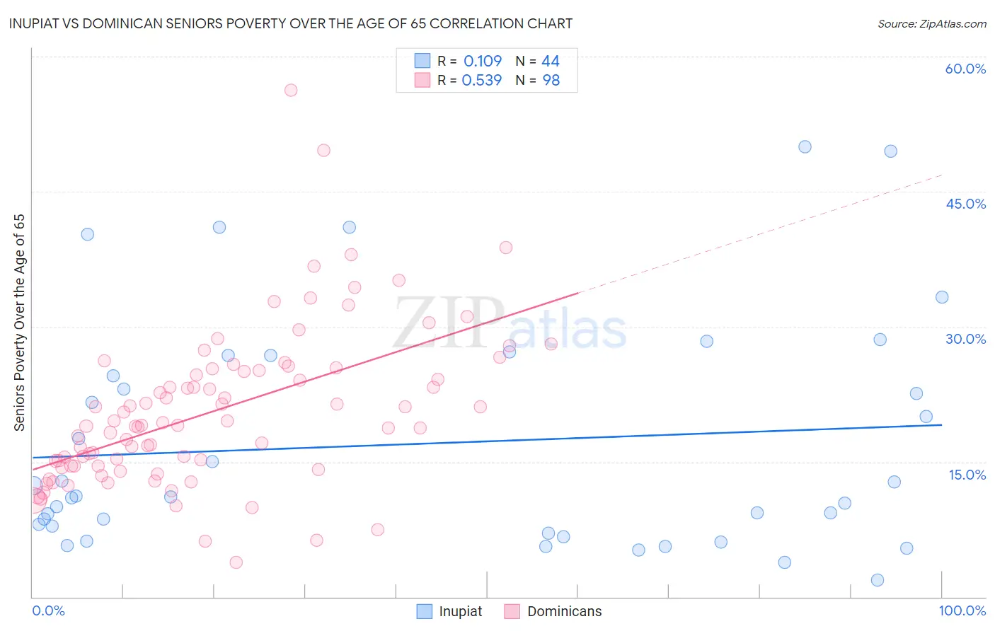 Inupiat vs Dominican Seniors Poverty Over the Age of 65