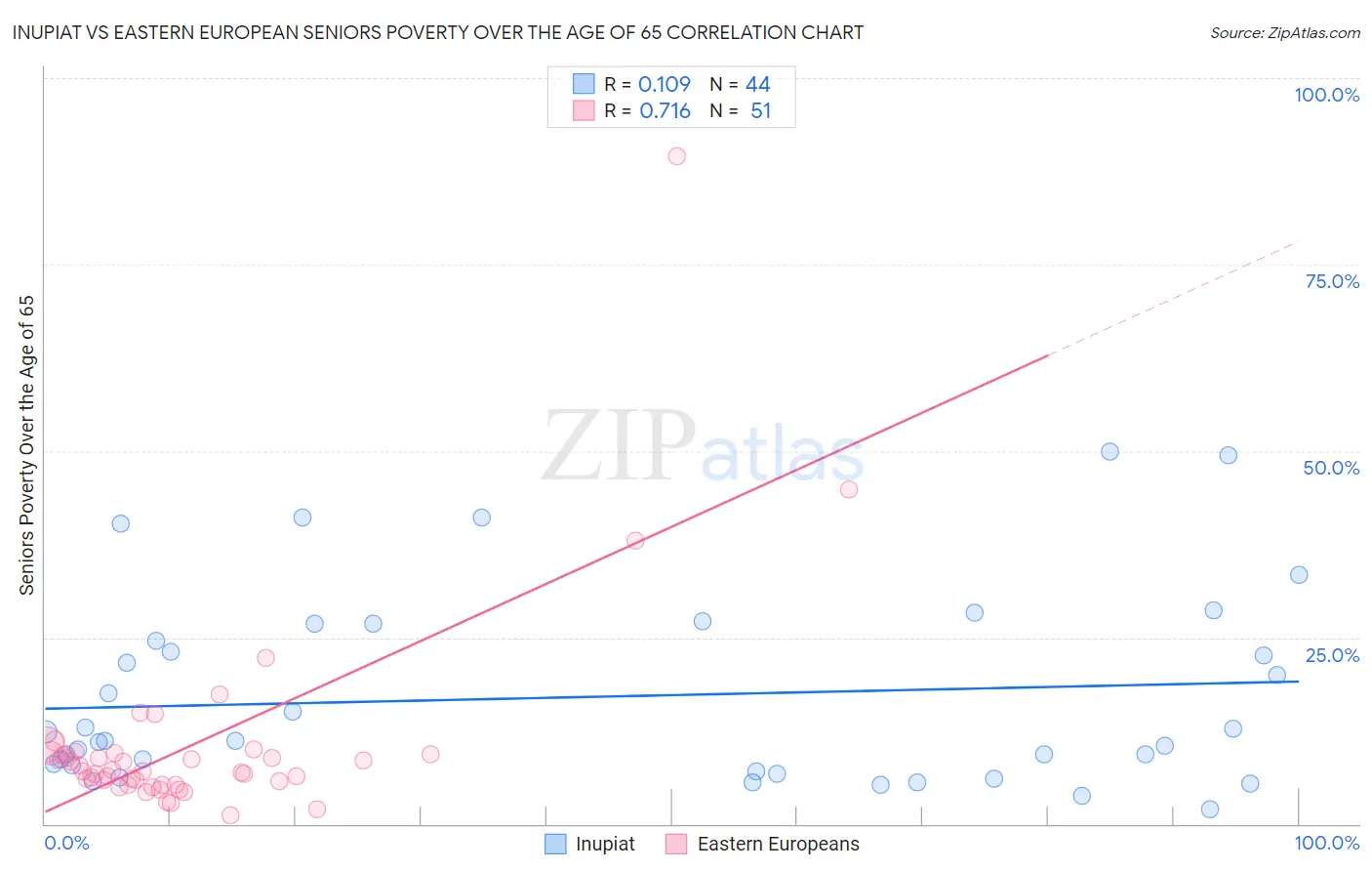Inupiat vs Eastern European Seniors Poverty Over the Age of 65
