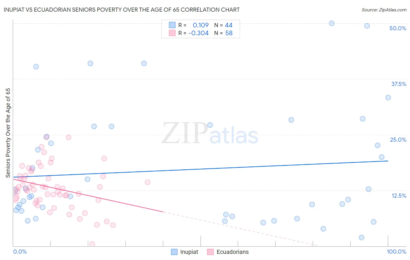 Inupiat vs Ecuadorian Seniors Poverty Over the Age of 65