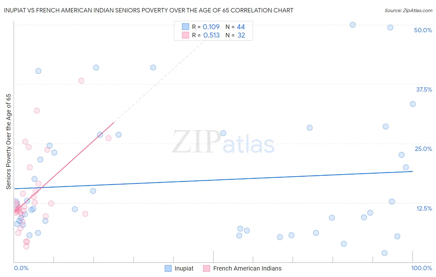 Inupiat vs French American Indian Seniors Poverty Over the Age of 65