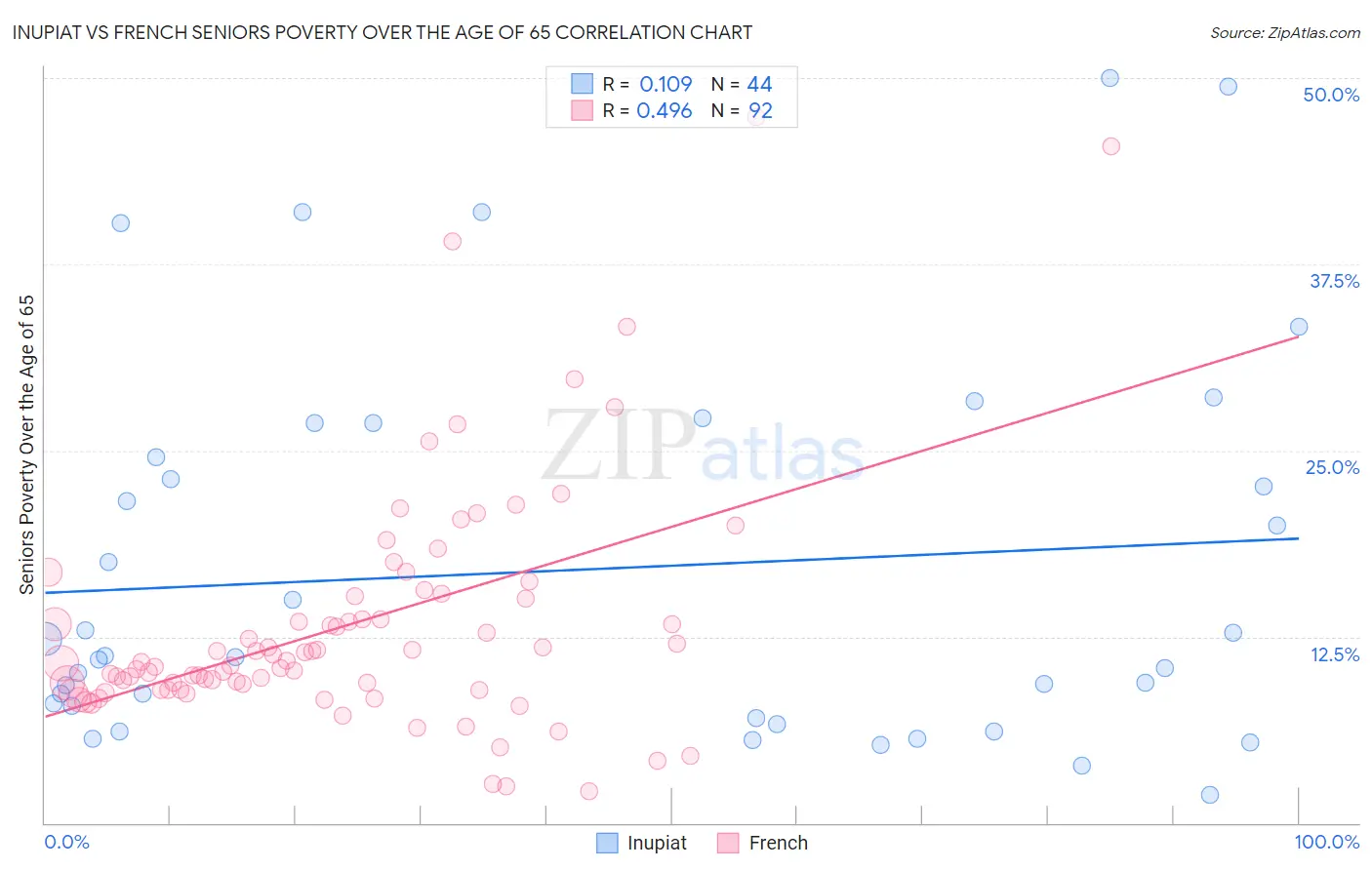 Inupiat vs French Seniors Poverty Over the Age of 65