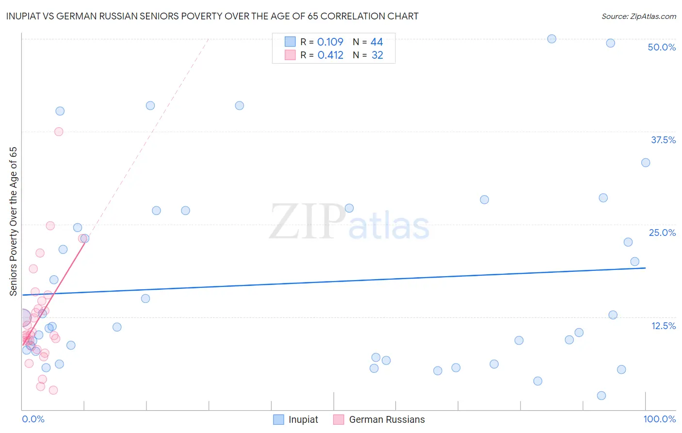 Inupiat vs German Russian Seniors Poverty Over the Age of 65