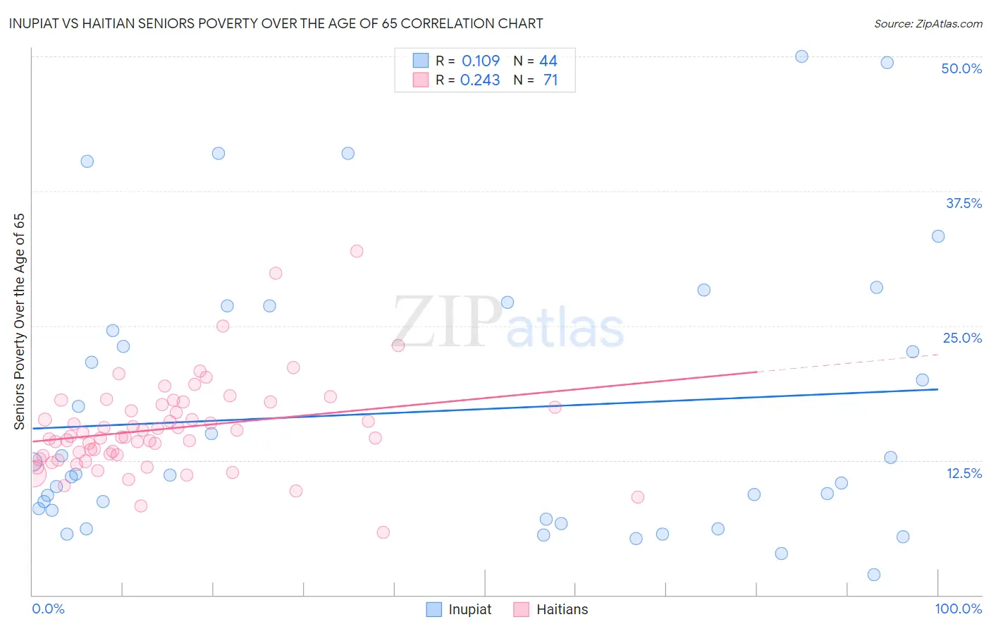 Inupiat vs Haitian Seniors Poverty Over the Age of 65