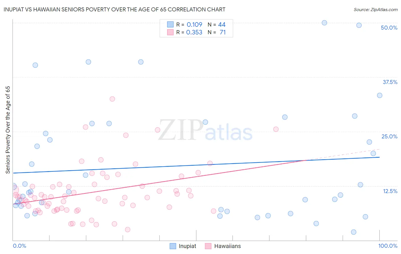 Inupiat vs Hawaiian Seniors Poverty Over the Age of 65