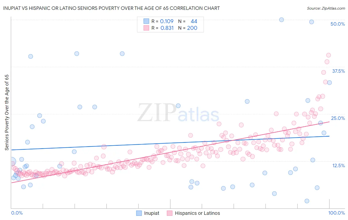 Inupiat vs Hispanic or Latino Seniors Poverty Over the Age of 65