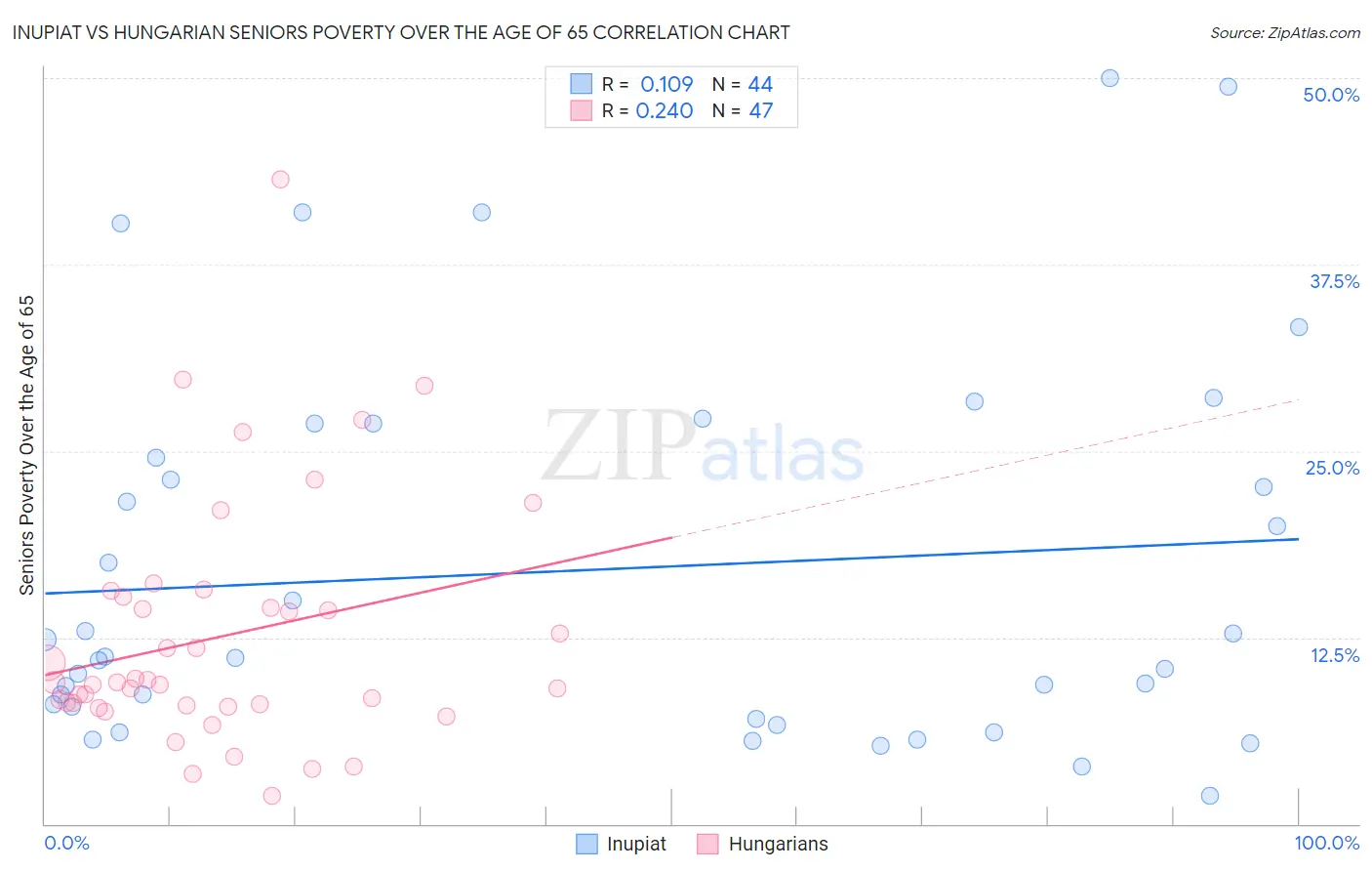 Inupiat vs Hungarian Seniors Poverty Over the Age of 65