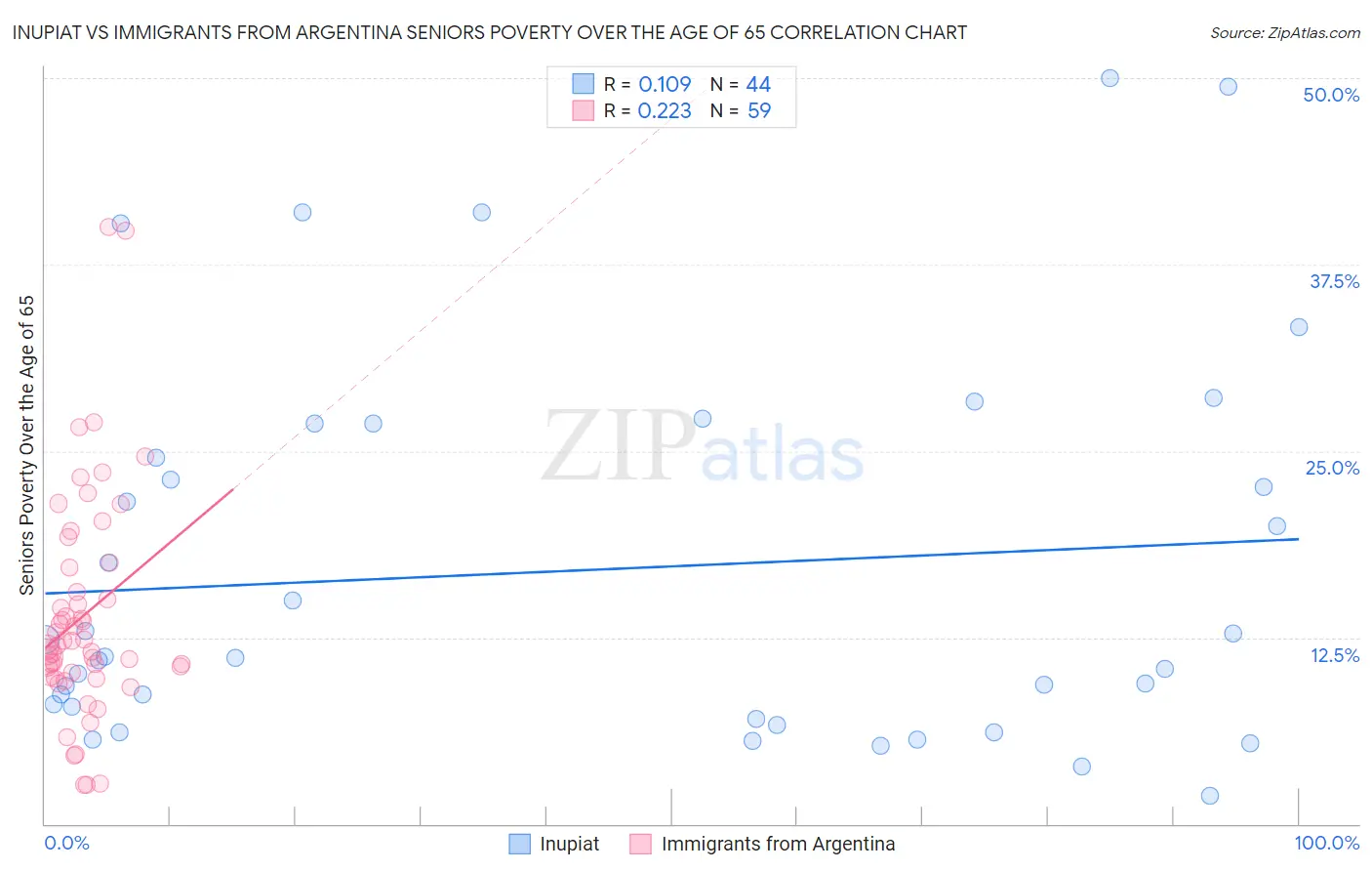 Inupiat vs Immigrants from Argentina Seniors Poverty Over the Age of 65