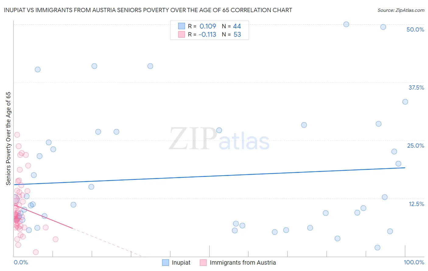 Inupiat vs Immigrants from Austria Seniors Poverty Over the Age of 65