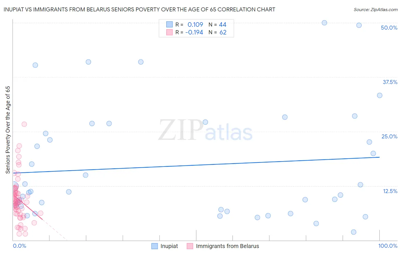 Inupiat vs Immigrants from Belarus Seniors Poverty Over the Age of 65
