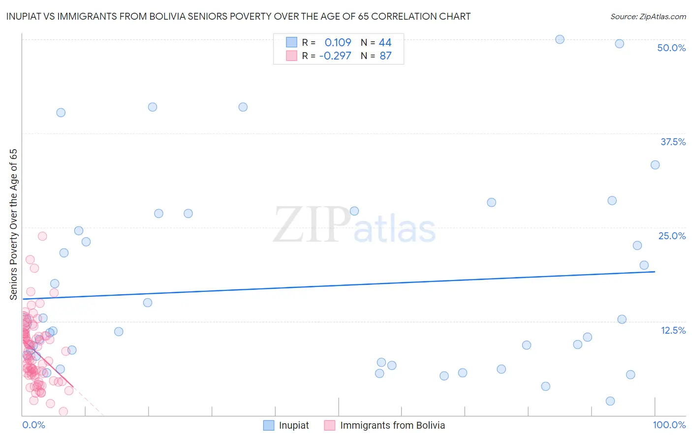 Inupiat vs Immigrants from Bolivia Seniors Poverty Over the Age of 65